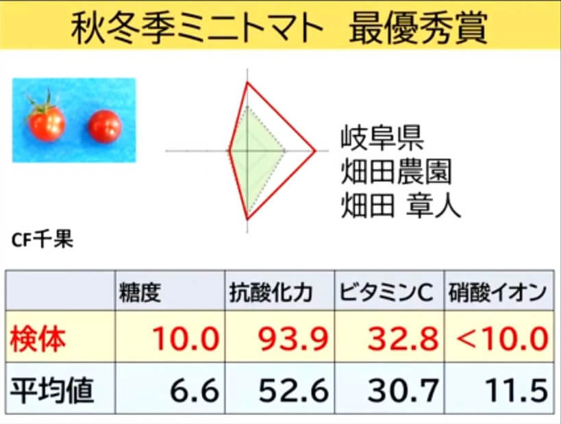 有機トマトの栄養価