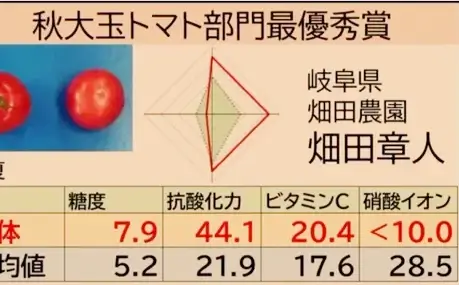 有機トマトの栄養価